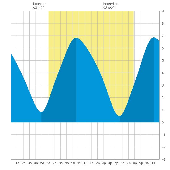 Pavonia tide chart for Sunday, April 26, 2026
