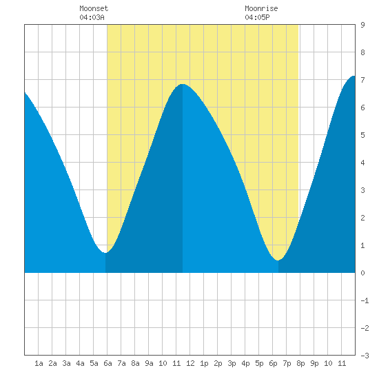 Pavonia tide chart for Monday, April 27, 2026