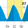 Pavonia tide chart for Monday, April 27, 2026