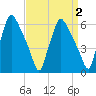 Pavonia tide chart for Thursday, April 2, 2026