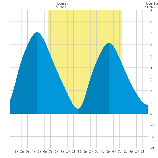 Pavonia tide chart for Sunday, April 5, 2026