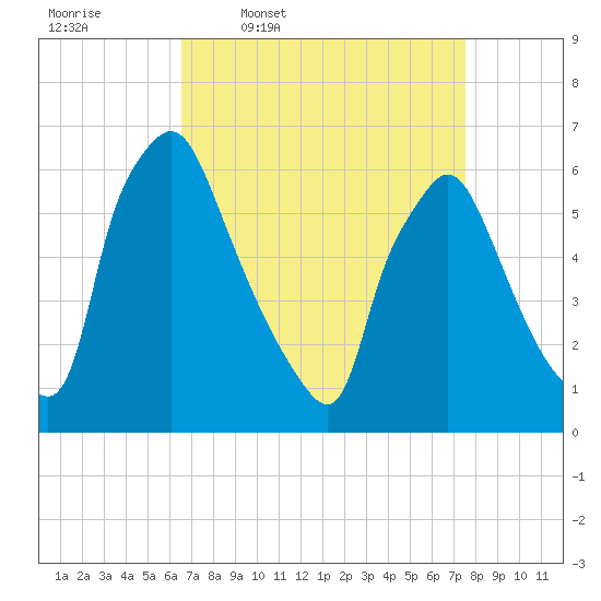 Pavonia tide chart for Tuesday, April 7, 2026