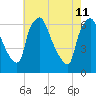 Pavonia tide chart for Monday, May 11, 2026