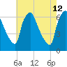 Pavonia tide chart for Tuesday, May 12, 2026