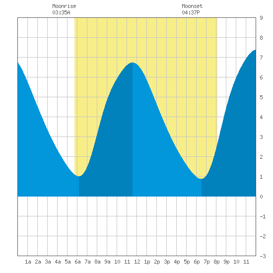 Pavonia tide chart for Wednesday, May 13, 2026