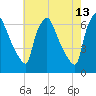 Pavonia tide chart for Wednesday, May 13, 2026