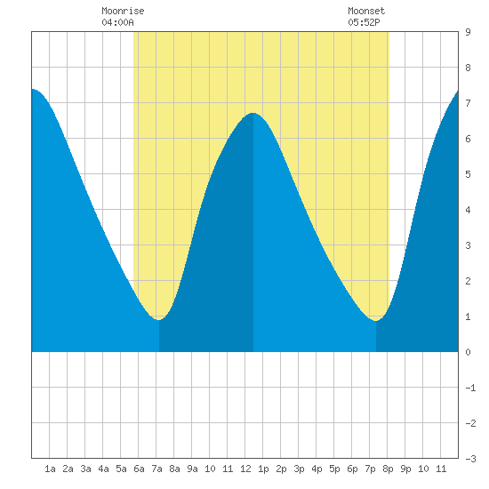 Pavonia tide chart for Thursday, May 14, 2026