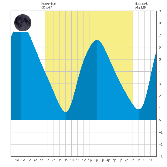 Pavonia tide chart for Saturday, May 16, 2026