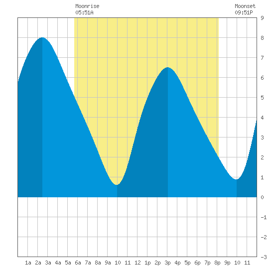 Pavonia tide chart for Sunday, May 17, 2026