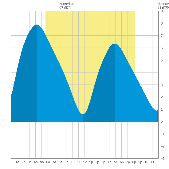 Pavonia tide chart for Tuesday, May 19, 2026