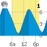 Pavonia tide chart for Friday, May 1, 2026