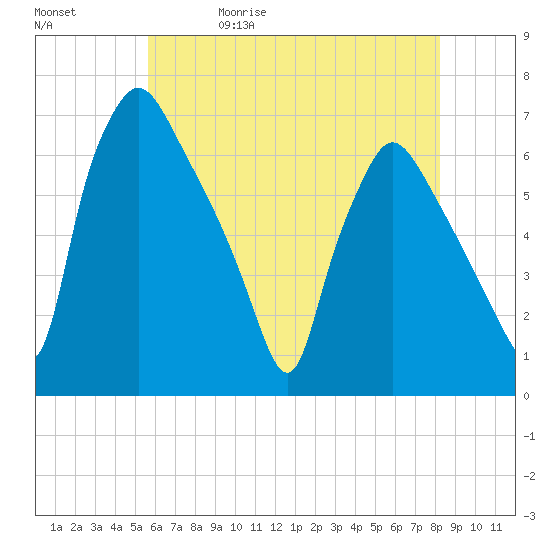 Pavonia tide chart for Wednesday, May 20, 2026