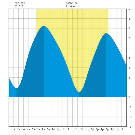 Pavonia tide chart for Friday, May 22, 2026
