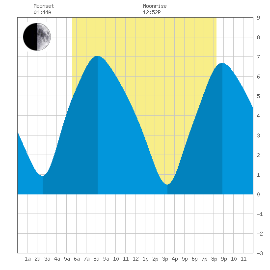Pavonia tide chart for Saturday, May 23, 2026