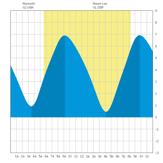 Pavonia tide chart for Sunday, May 24, 2026