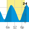 Pavonia tide chart for Sunday, May 24, 2026