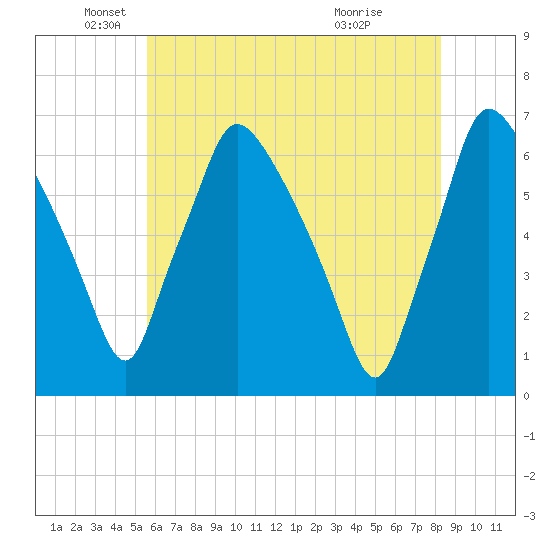 Pavonia tide chart for Monday, May 25, 2026