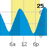 Pavonia tide chart for Monday, May 25, 2026