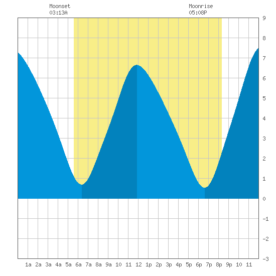 Pavonia tide chart for Wednesday, May 27, 2026