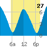 Pavonia tide chart for Wednesday, May 27, 2026