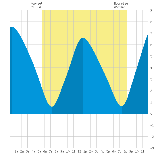 Pavonia tide chart for Thursday, May 28, 2026