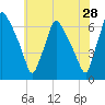 Pavonia tide chart for Thursday, May 28, 2026