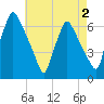 Pavonia tide chart for Saturday, May 2, 2026