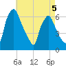 Pavonia tide chart for Tuesday, May 5, 2026