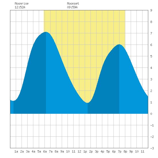 Pavonia tide chart for Thursday, May 7, 2026