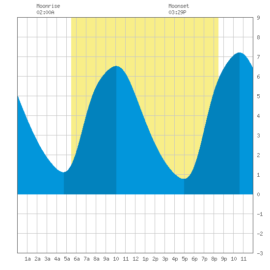 Pavonia tide chart for Wednesday, June 10, 2026