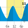 Pavonia tide chart for Thursday, June 11, 2026
