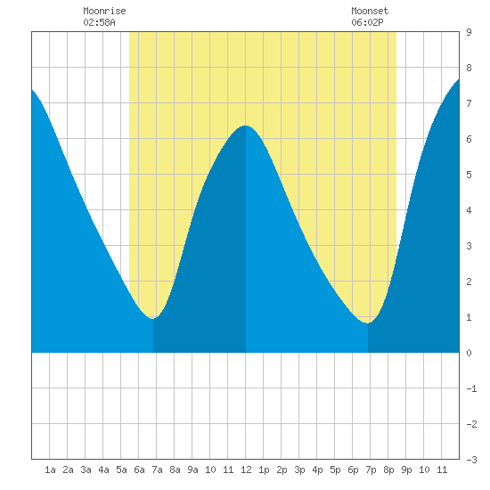 Pavonia tide chart for Friday, June 12, 2026