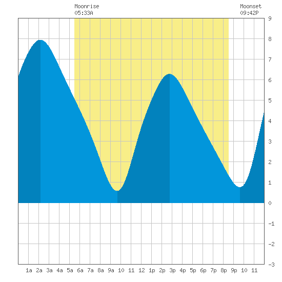 Pavonia tide chart for Monday, June 15, 2026