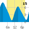 Pavonia tide chart for Monday, June 15, 2026