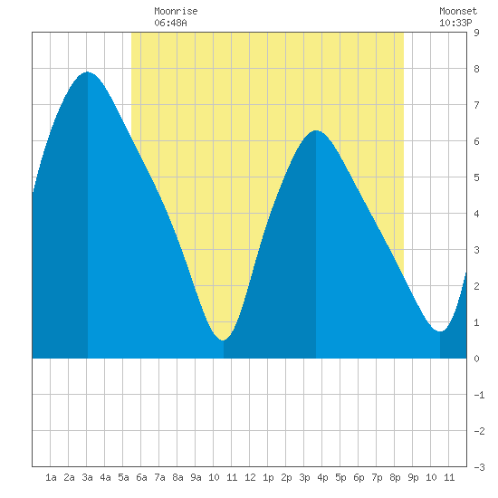 Pavonia tide chart for Tuesday, June 16, 2026