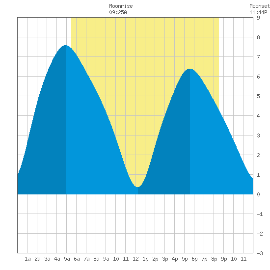 Pavonia tide chart for Thursday, June 18, 2026