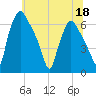 Pavonia tide chart for Thursday, June 18, 2026