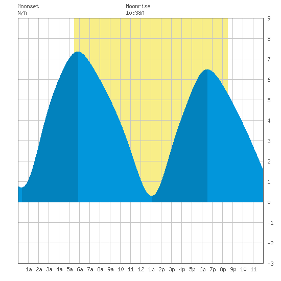 Pavonia tide chart for Friday, June 19, 2026