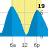 Pavonia tide chart for Friday, June 19, 2026