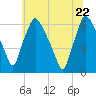 Pavonia tide chart for Monday, June 22, 2026