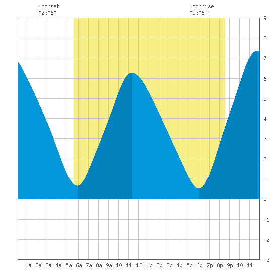 Pavonia tide chart for Thursday, June 25, 2026