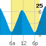 Pavonia tide chart for Thursday, June 25, 2026