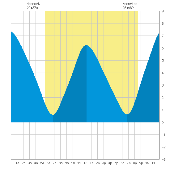Pavonia tide chart for Friday, June 26, 2026
