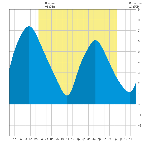 Pavonia tide chart for Tuesday, June 2, 2026