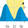 Pavonia tide chart for Thursday, June 4, 2026