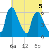 Pavonia tide chart for Friday, June 5, 2026