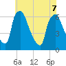 Pavonia tide chart for Sunday, June 7, 2026