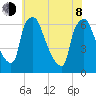 Pavonia tide chart for Monday, June 8, 2026