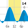 Pawleys Island tide chart for Thursday, January 14, 2021