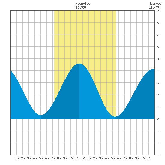 Pawleys Island tide chart for Monday, January 18, 2021